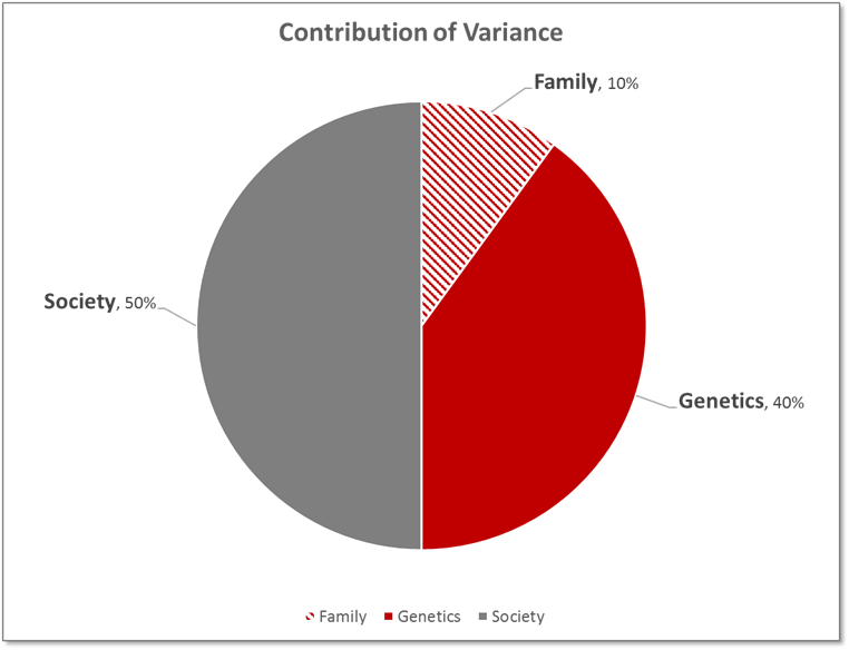 3 Laws of Behaviour Genetics